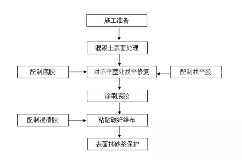 玉门碳纤维加固的优势以及使用方法